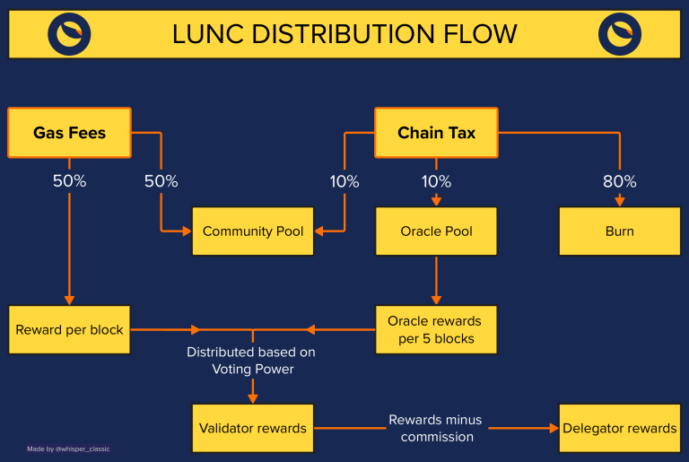 Gas Fees Base Overview - www.lunctoken.org